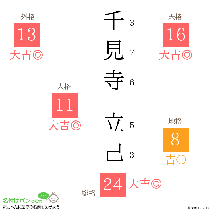 千見寺 立己さんの姓名判断結果
