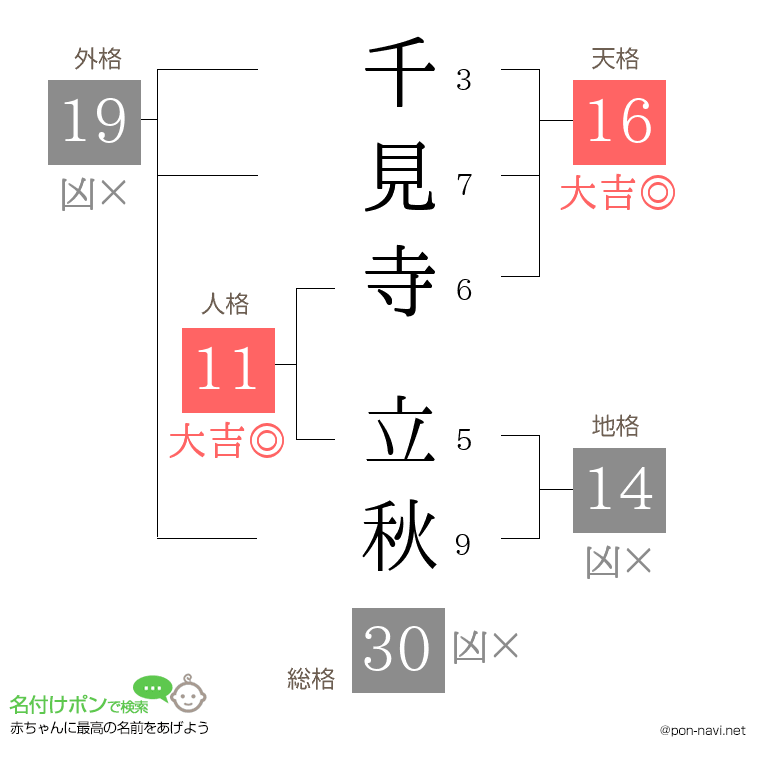 千見寺 立秋さんの姓名判断結果