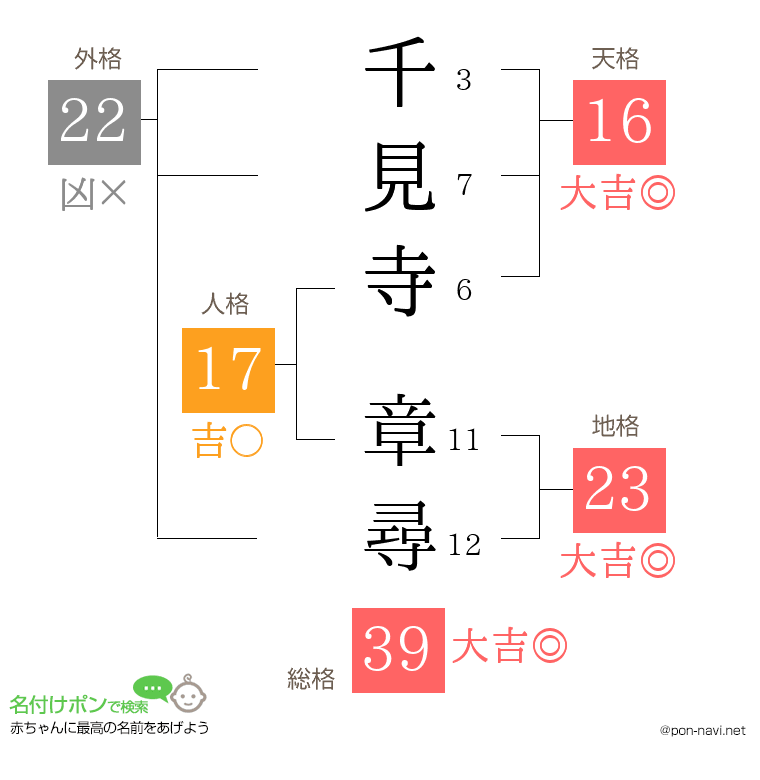 千見寺 章尋さんの姓名判断結果