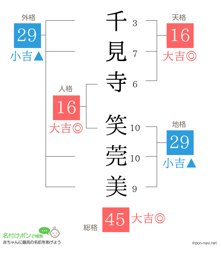 千見寺 笑莞美さんの姓名判断結果