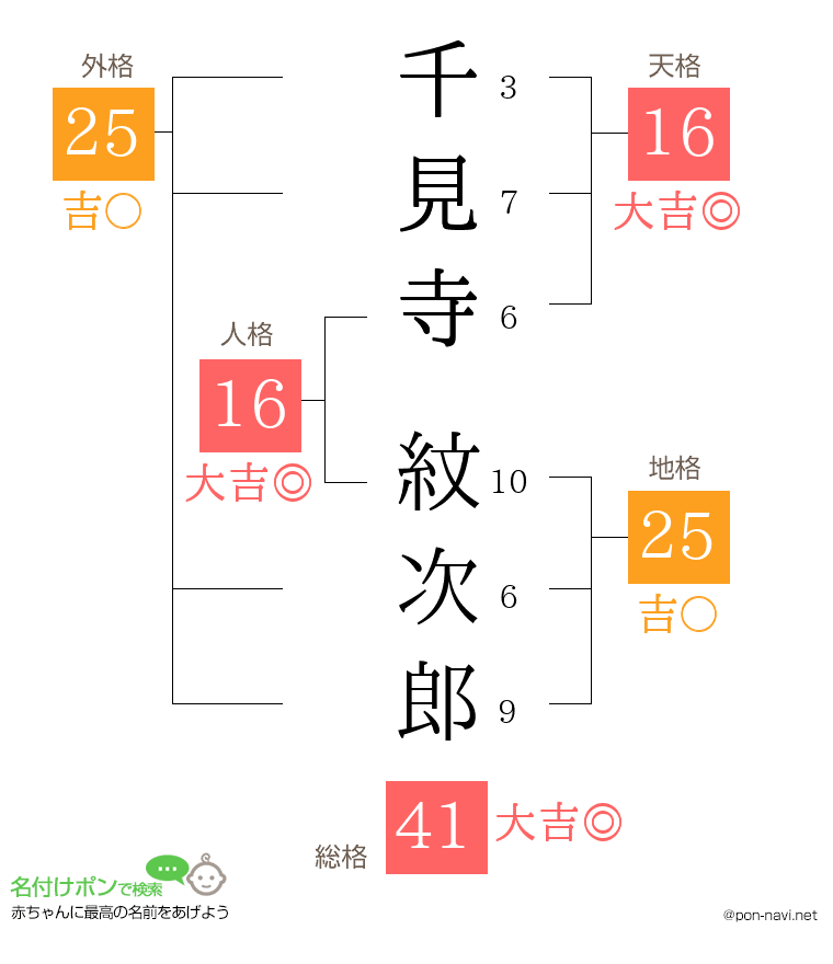 千見寺 紋次郎さんの姓名判断結果