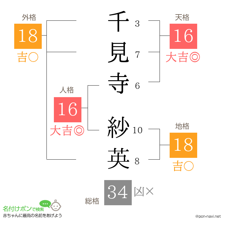 千見寺 紗英さんの姓名判断結果