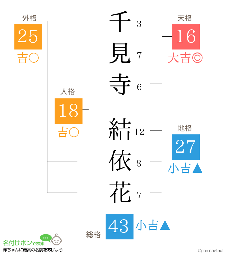 千見寺 結依花さんの姓名判断結果
