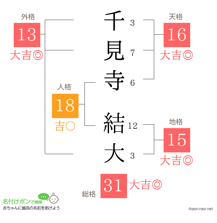 千見寺 結大さんの姓名判断結果