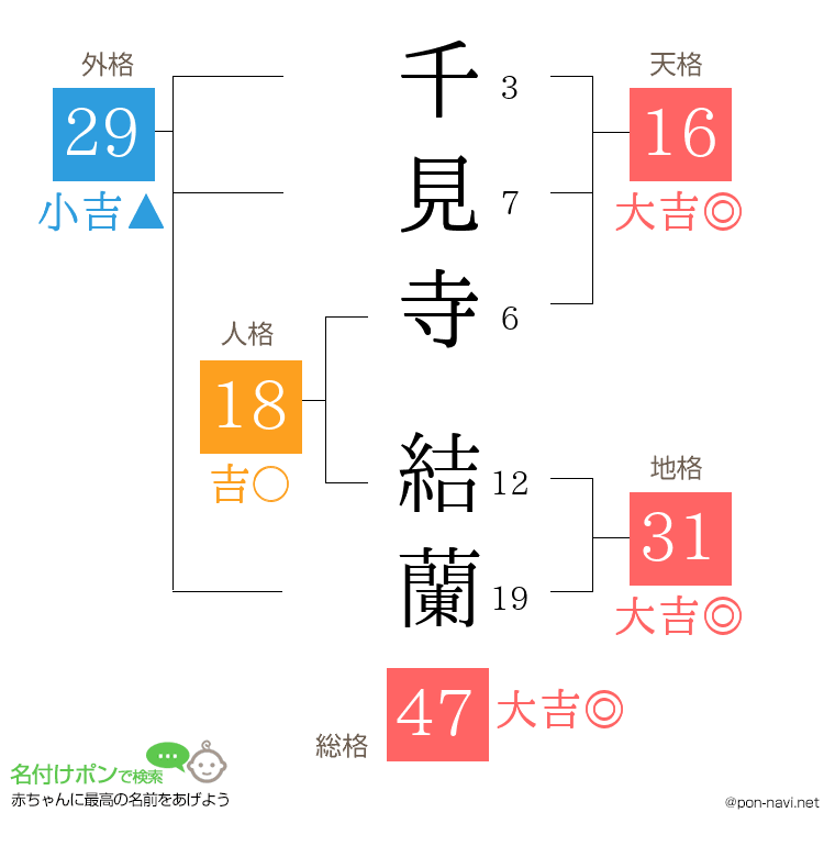 千見寺 結蘭さんの姓名判断結果