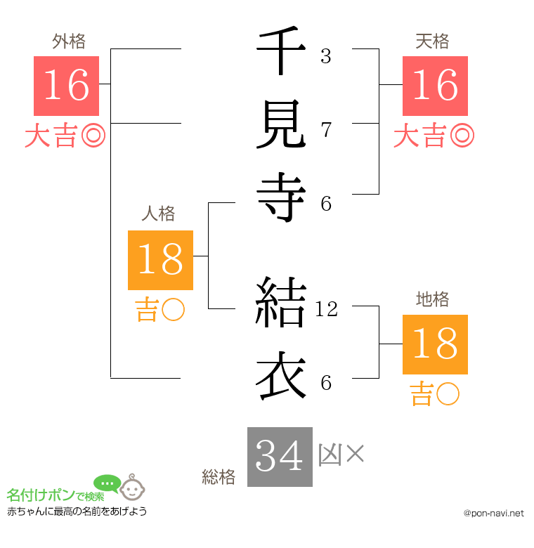 千見寺 結衣さんの姓名判断結果