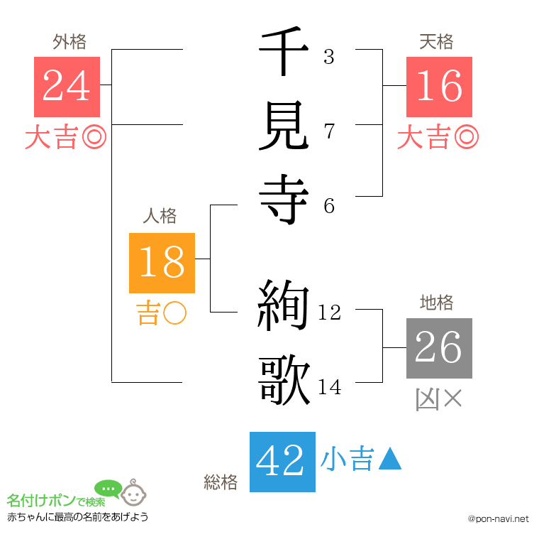 千見寺 絢歌さんの姓名判断結果