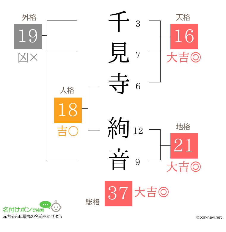 千見寺 絢音さんの姓名判断結果