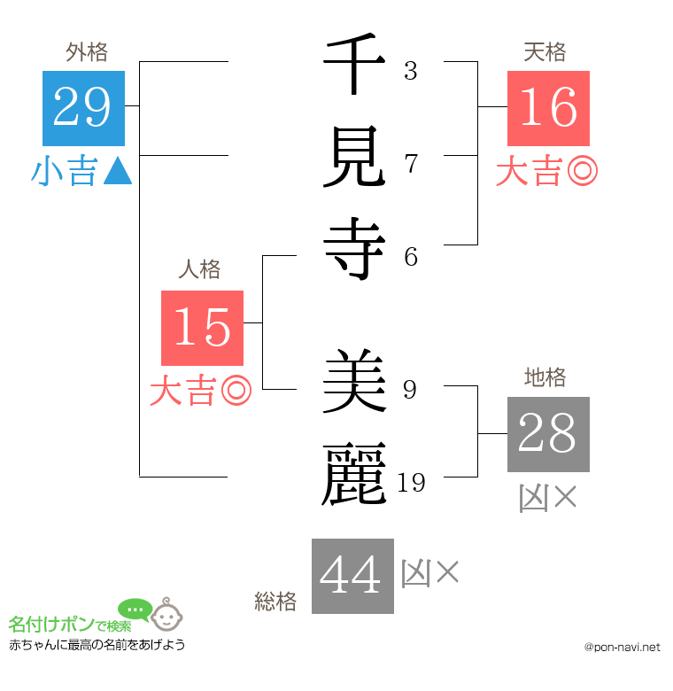 千見寺 美麗さんの姓名判断結果
