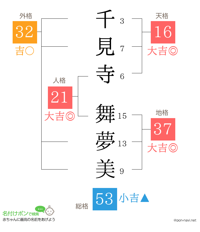 千見寺 舞夢美さんの姓名判断結果