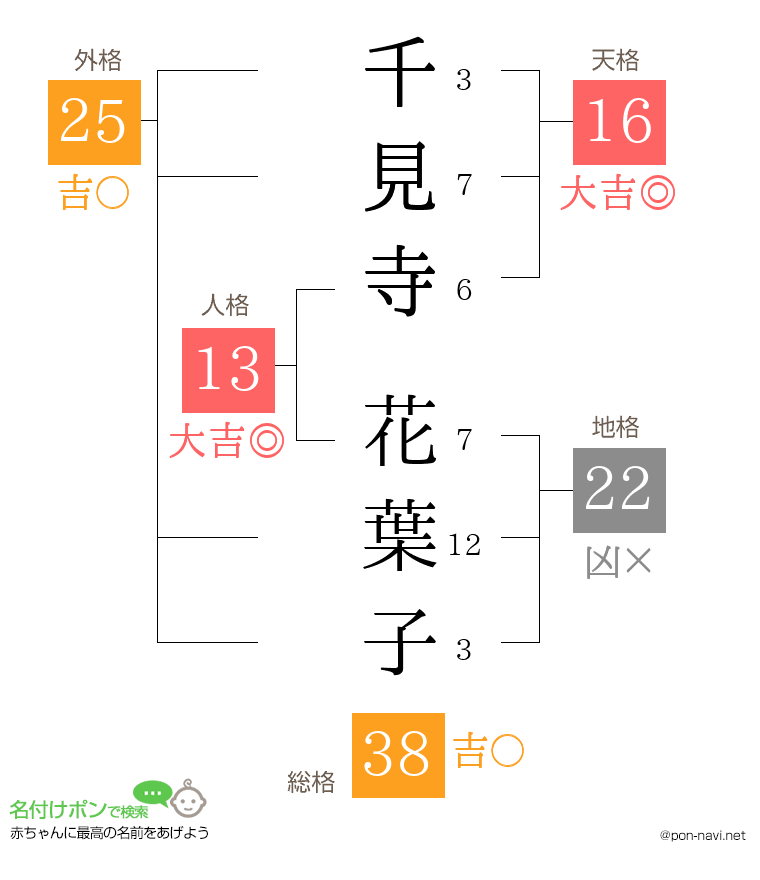 千見寺 花葉子さんの姓名判断結果