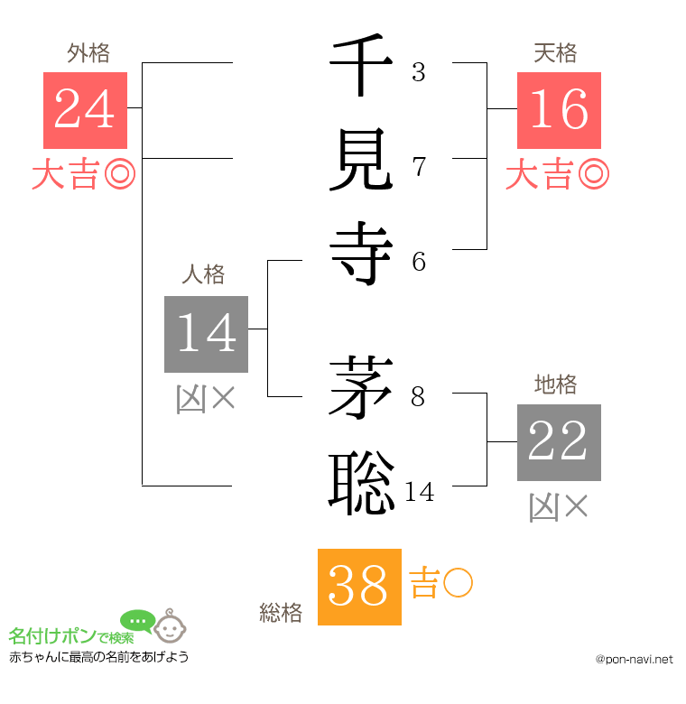 千見寺 茅聡さんの姓名判断結果