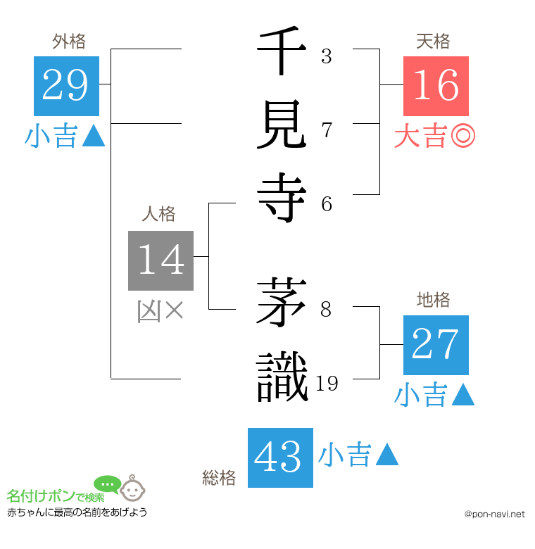 千見寺 茅識さんの姓名判断結果