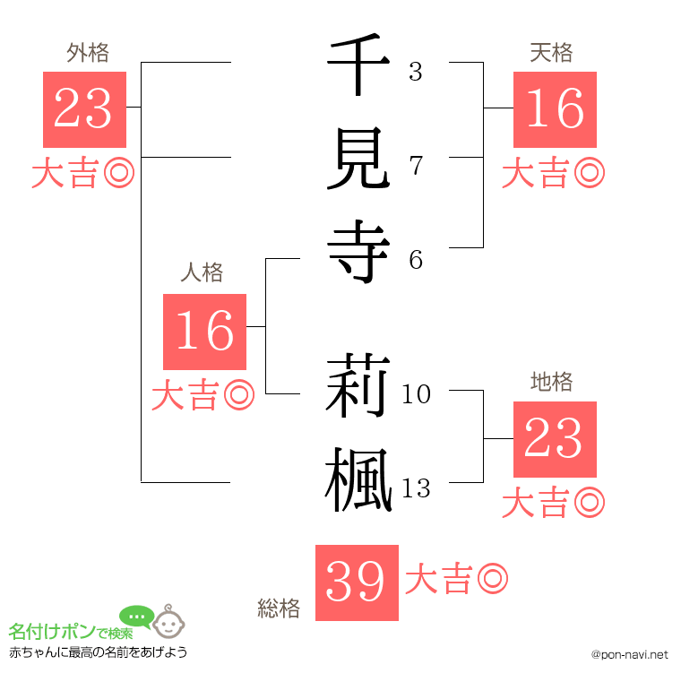 千見寺 莉楓さんの姓名判断結果
