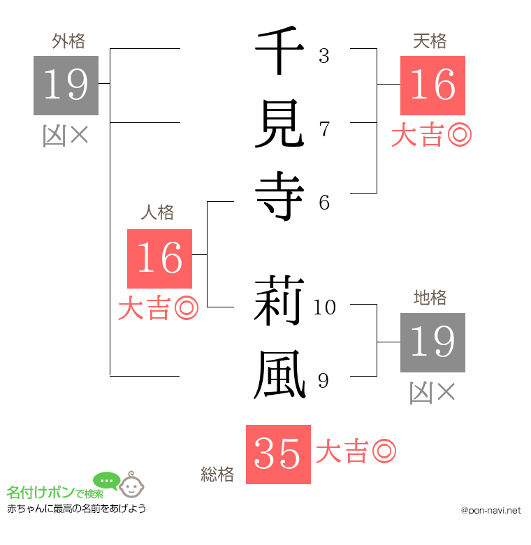千見寺 莉風さんの姓名判断結果