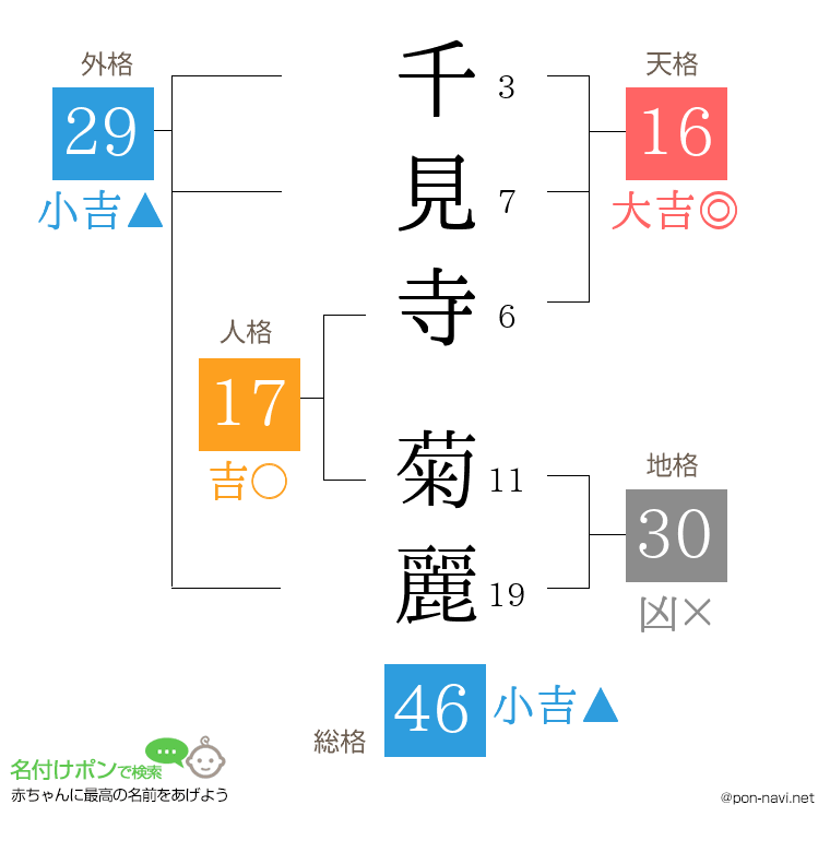 千見寺 菊麗さんの姓名判断結果