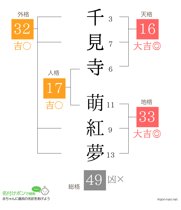 千見寺 萌紅夢さんの姓名判断結果