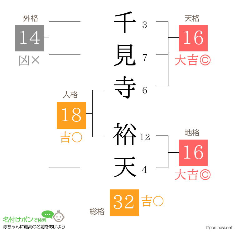 千見寺 裕天さんの姓名判断結果