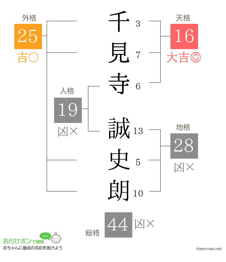 千見寺 誠史朗さんの姓名判断結果