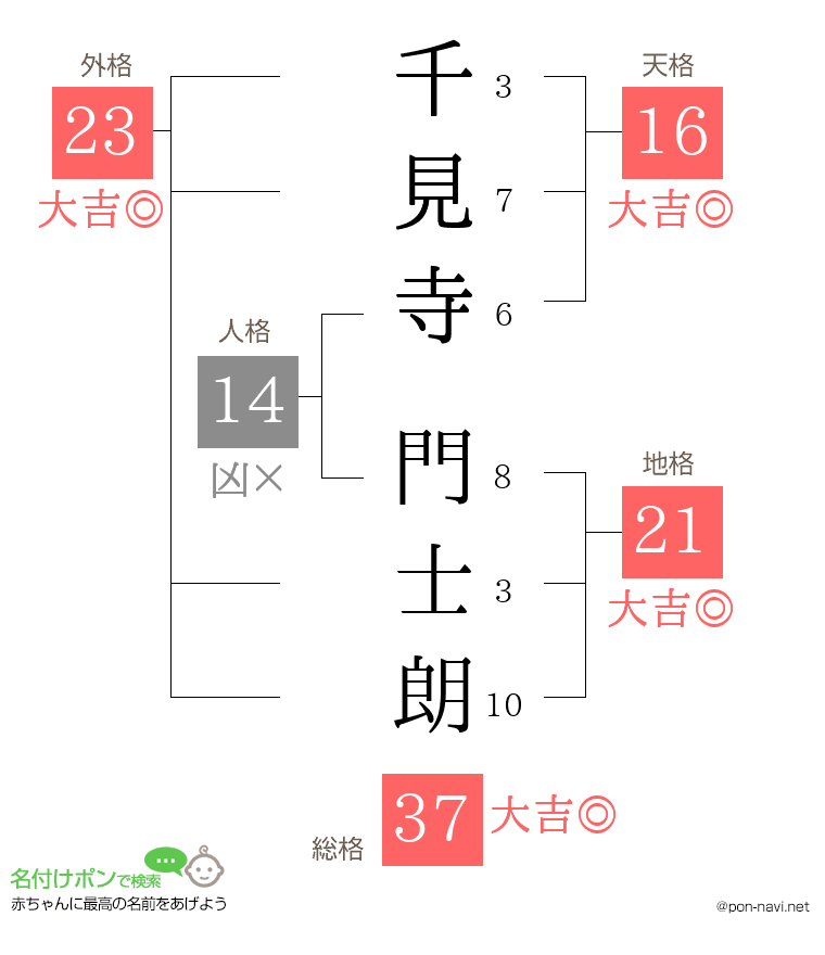 千見寺 門士朗さんの姓名判断結果