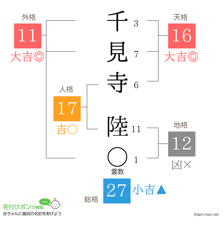 千見寺 陸さんの姓名判断結果