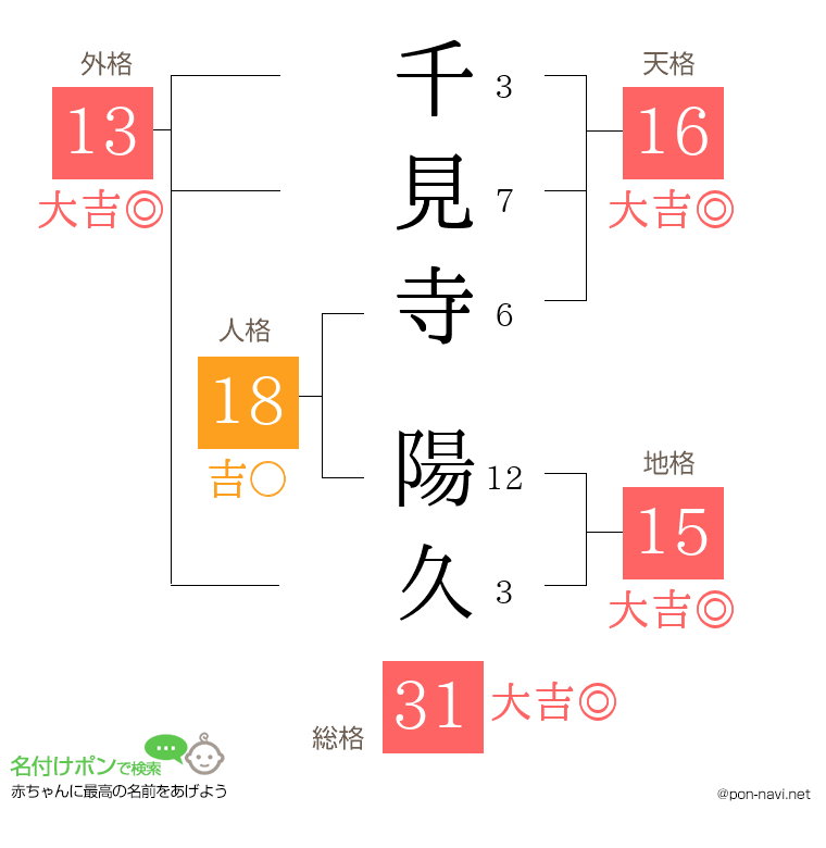 千見寺 陽久さんの姓名判断結果