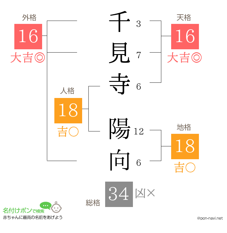 千見寺 陽向さんの姓名判断結果