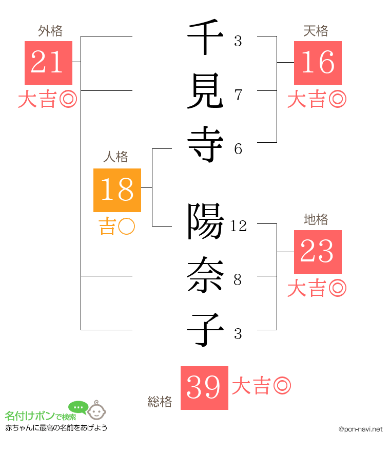 千見寺 陽奈子さんの姓名判断結果