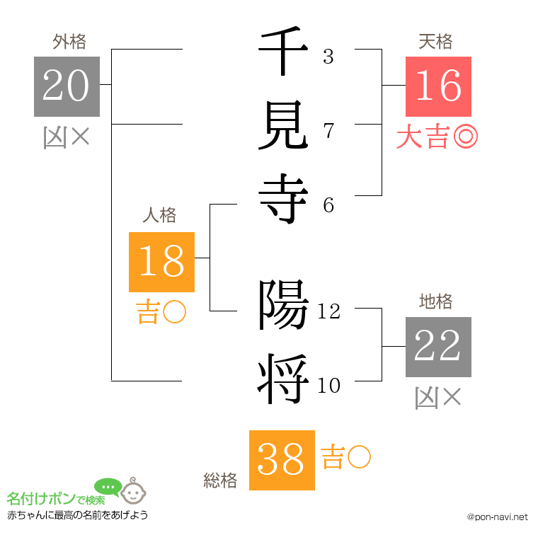 千見寺 陽将さんの姓名判断結果