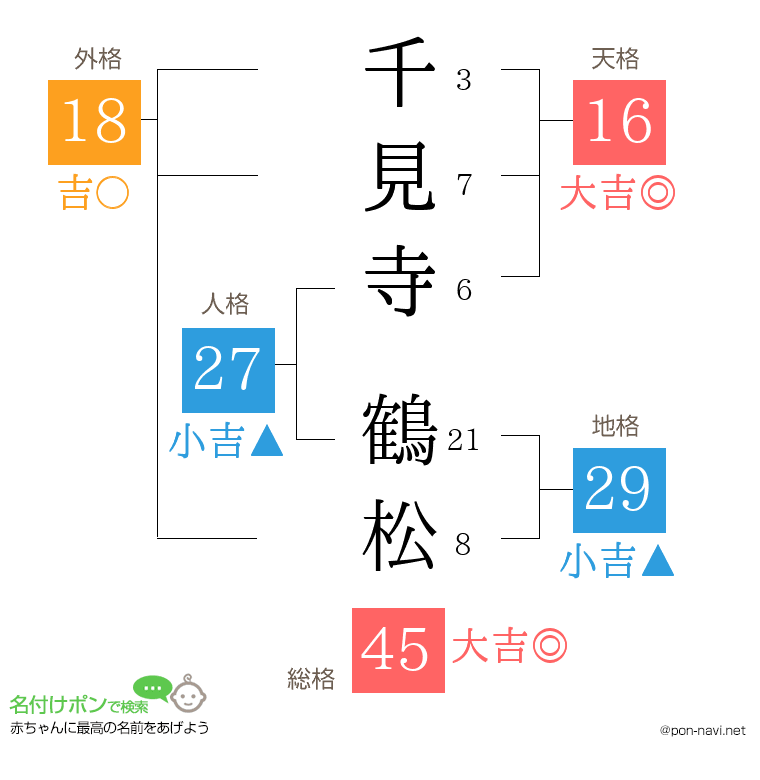 千見寺 鶴松さんの姓名判断結果