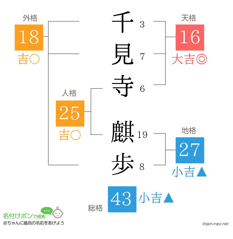 千見寺 麒歩さんの姓名判断結果