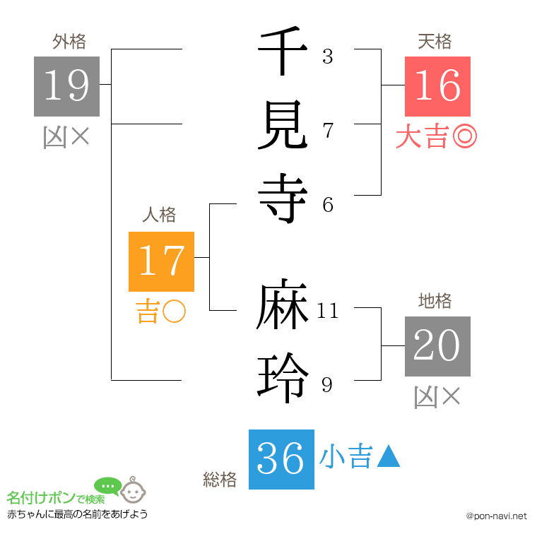千見寺 麻玲さんの姓名判断結果