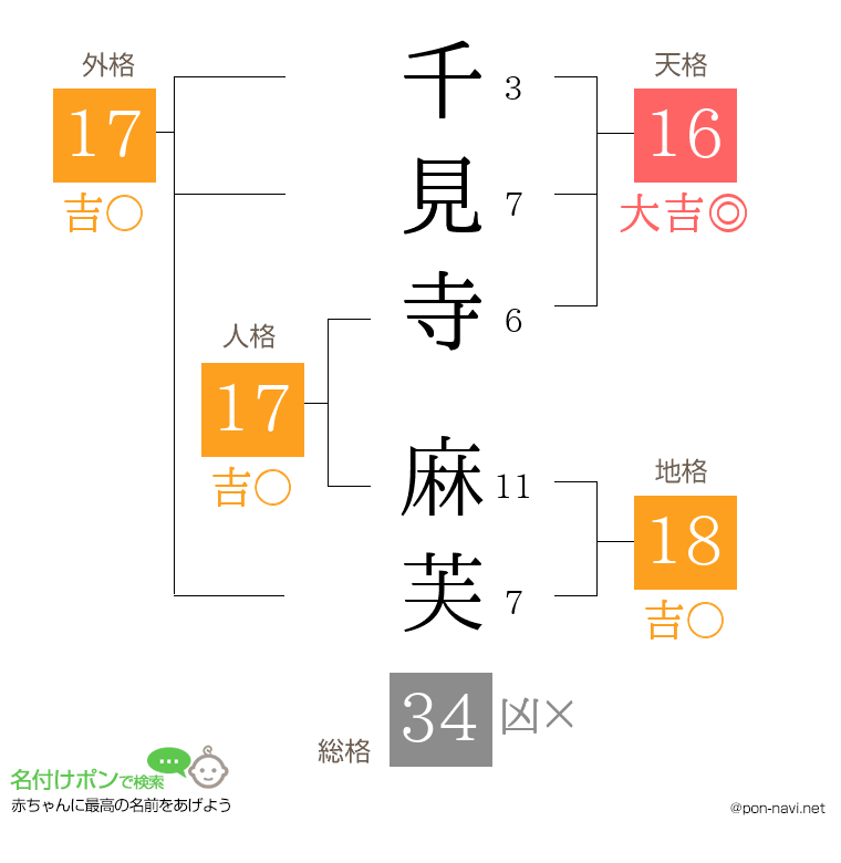 千見寺 麻芙さんの姓名判断結果