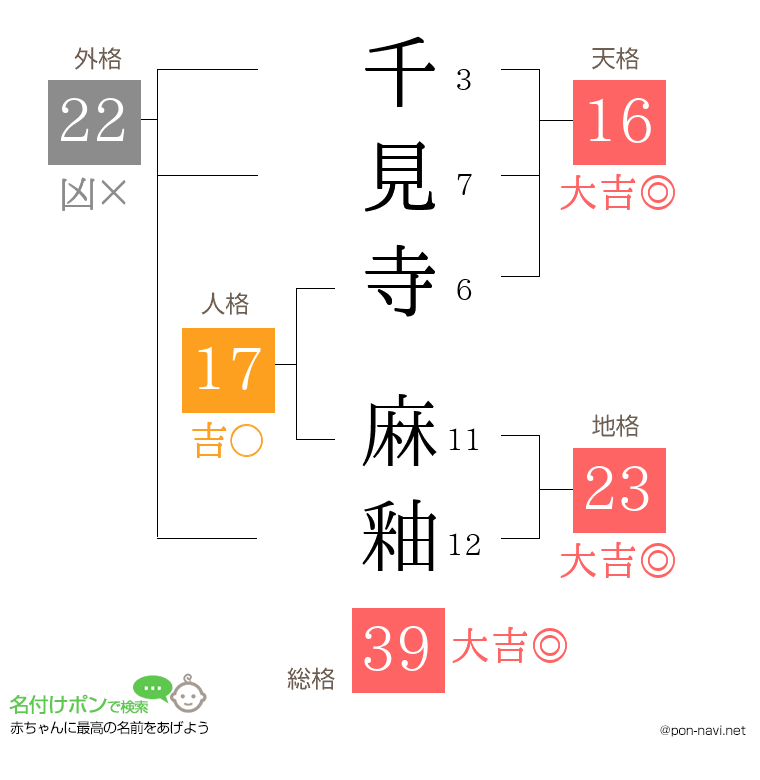 千見寺 麻釉さんの姓名判断結果