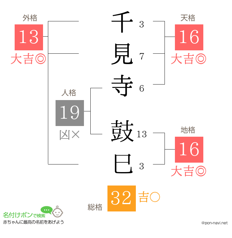 千見寺 鼓巳さんの姓名判断結果