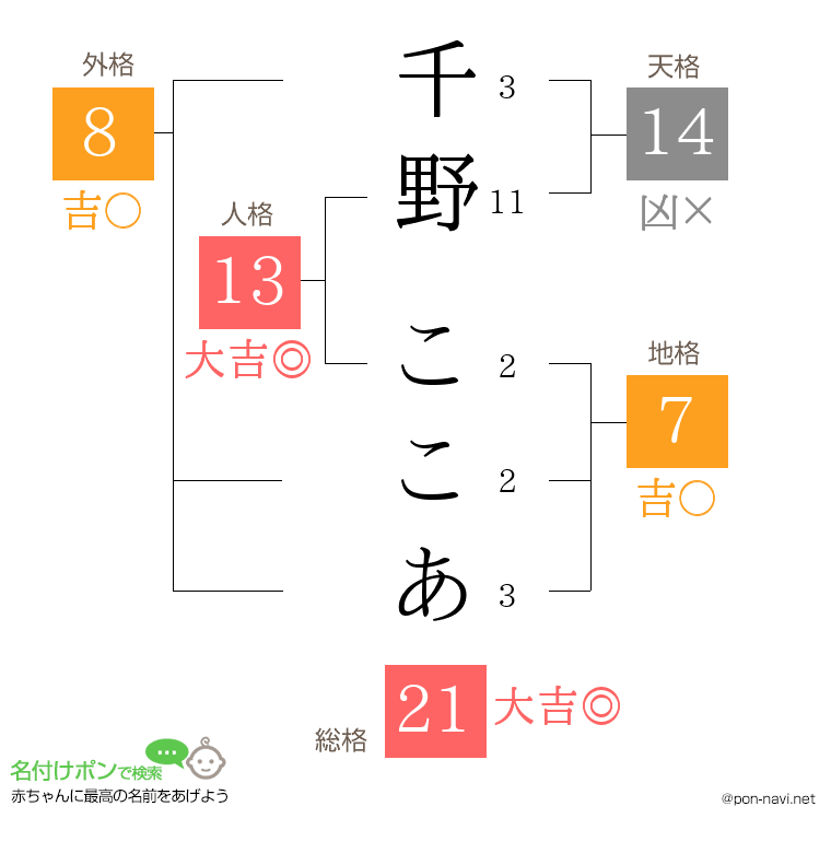 千野 ここあさんの姓名判断結果