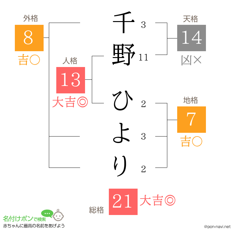 千野 ひよりさんの姓名判断結果