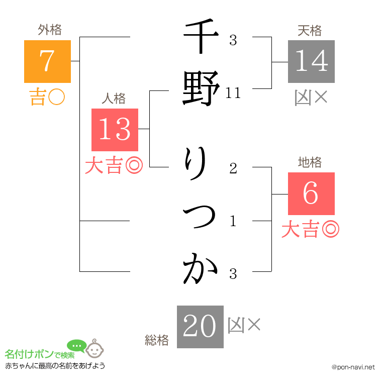 千野 りつかさんの姓名判断結果