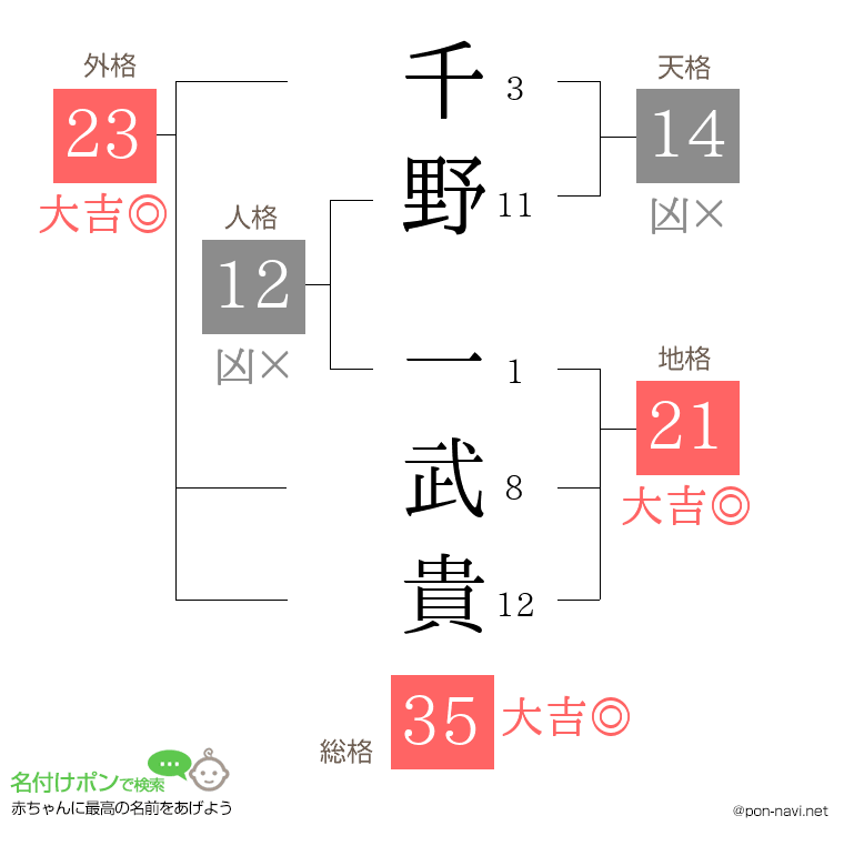 千野 一武貴さんの姓名判断結果