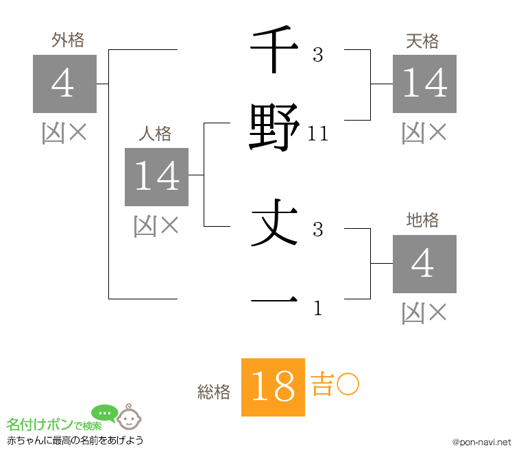 千野 丈一さんの姓名判断結果