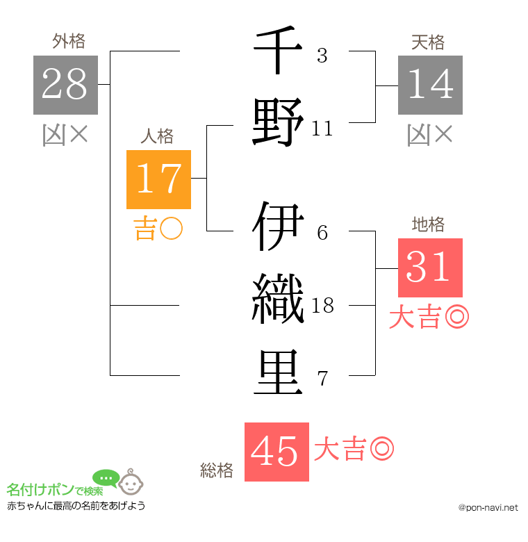 千野 伊織里さんの姓名判断結果
