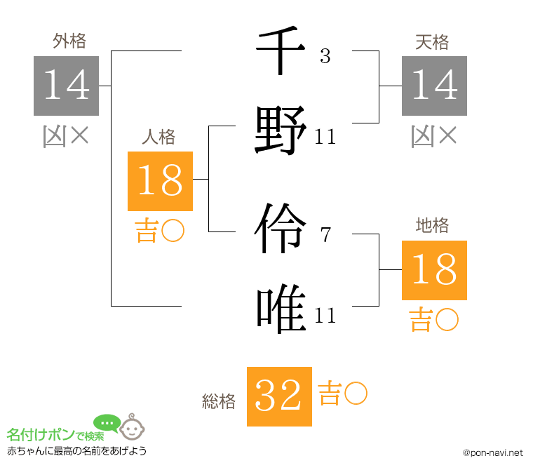千野 伶唯さんの姓名判断結果