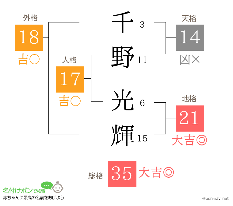 千野 光輝さんの姓名判断結果