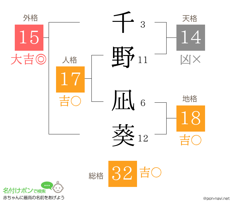 千野 凪葵さんの姓名判断結果