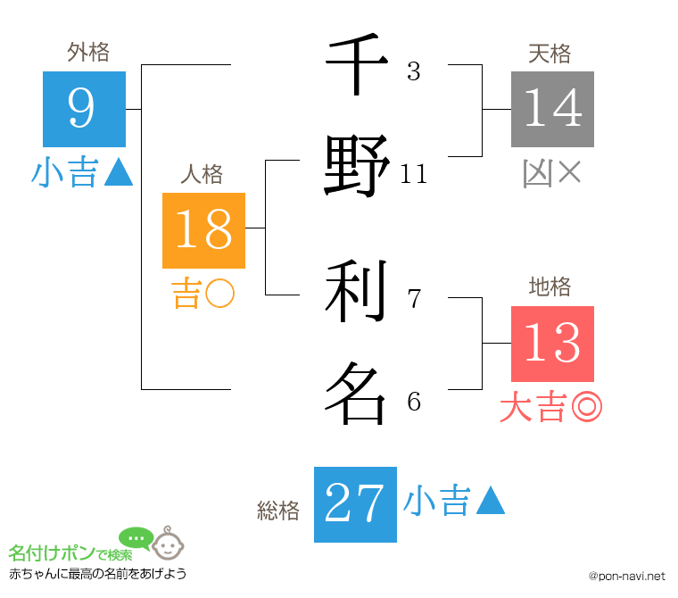 千野 利名さんの姓名判断結果