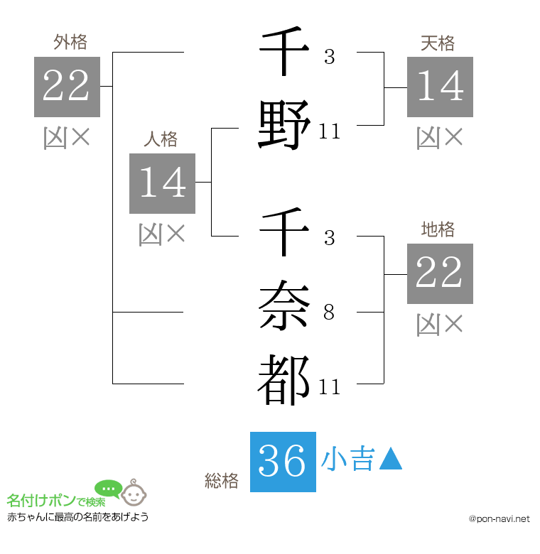 千野 千奈都さんの姓名判断結果