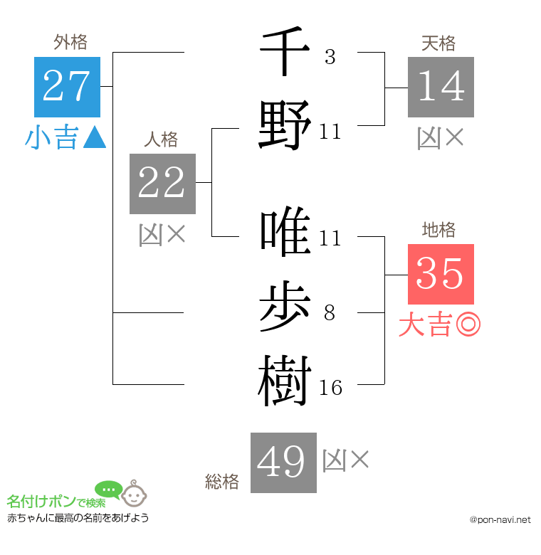 千野 唯歩樹さんの姓名判断結果