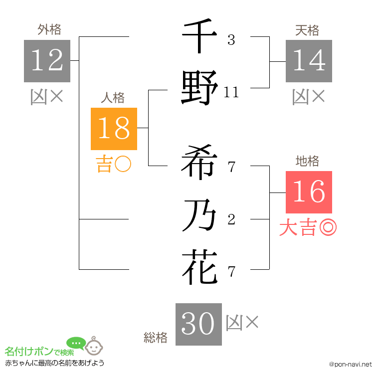 千野 希乃花さんの姓名判断結果