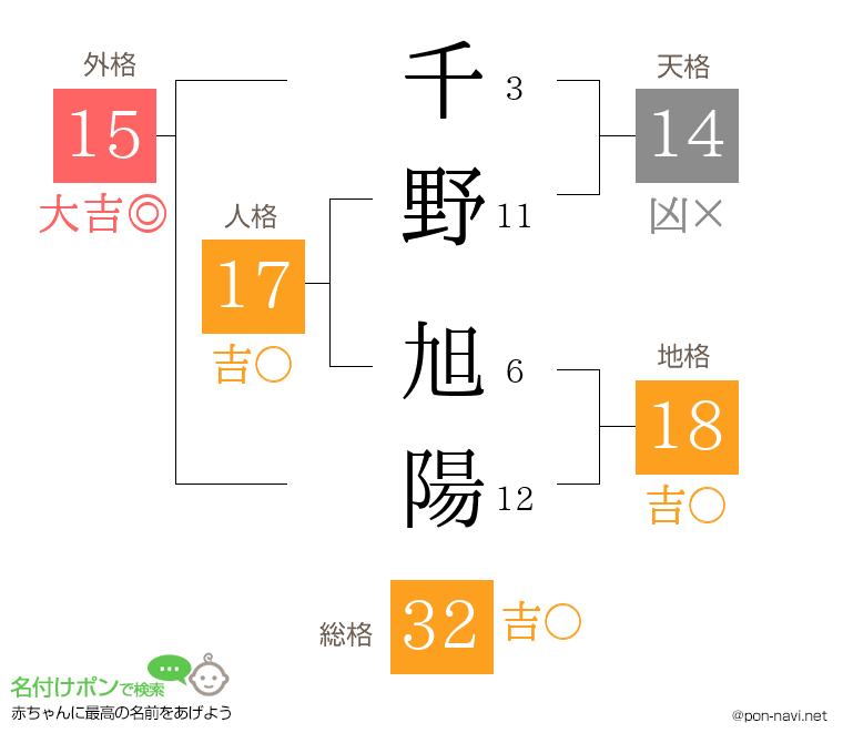 千野 旭陽さんの姓名判断結果