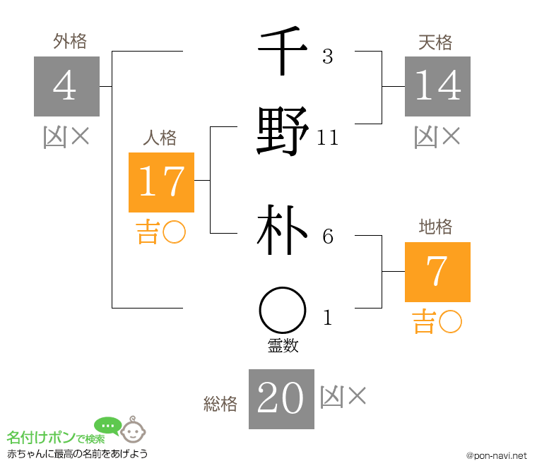 千野 朴さんの姓名判断結果
